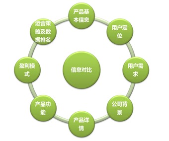 產(chǎn)品經(jīng)理如何做好網(wǎng)絡(luò)技術(shù)領(lǐng)域的競品分析